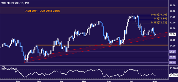 WTI Crude Oil Daily Chart