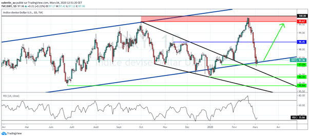 DXY : Un rebond du dollar pourrait prendre place