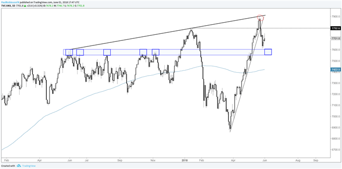 FTSE daily chart