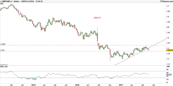 GBP/USD – EUR/GBP : les négociations Brexit au point mort, la livre sterling s’enfonce