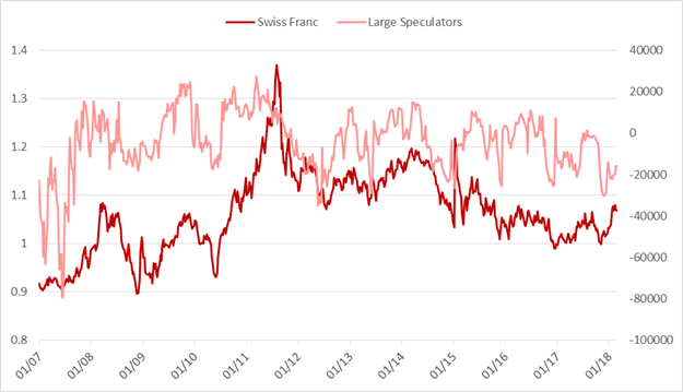 CoT: Großspekulanten zum ersten Mal seit 2003 Netto-Short im Silber