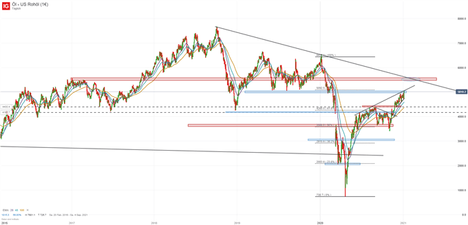Ölpreis WTI Analyse