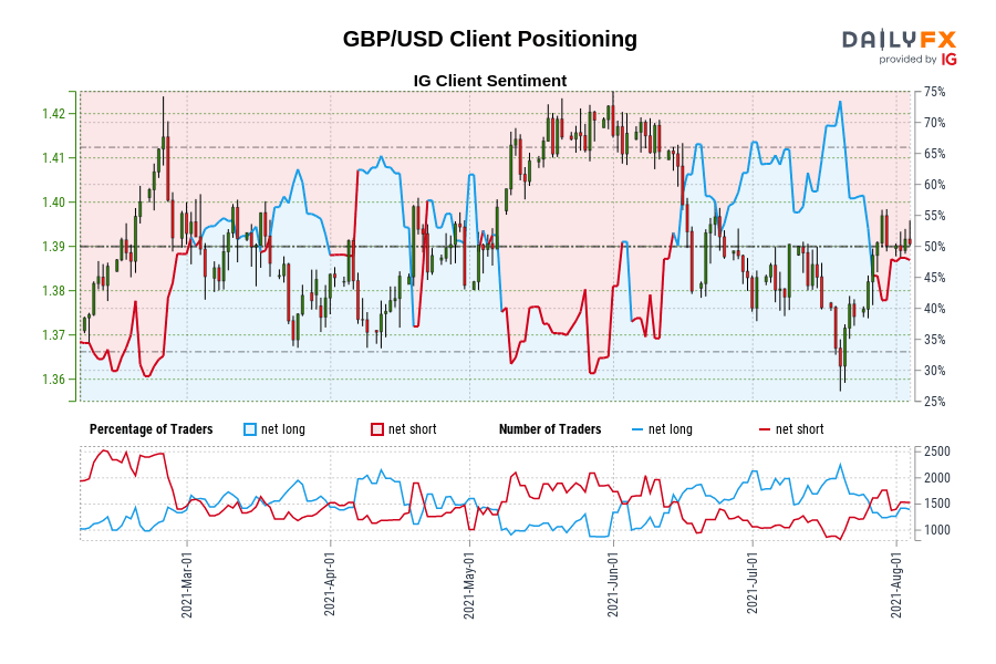 GBP/USD Client Positioning