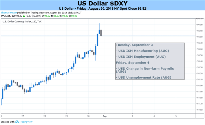 US Dollar 2 Hour Price Chart