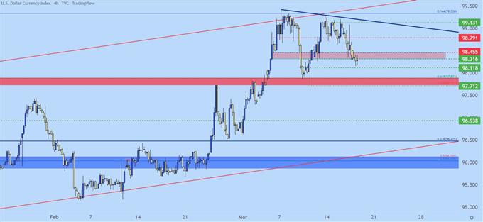 US Dollar four hour price chart