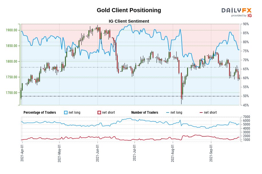 Gold Client Positioning