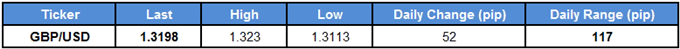 GBP/USD