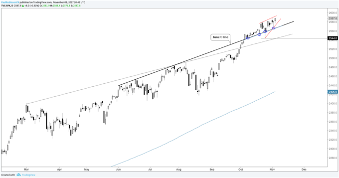 S&P 500, DAX & FTSE All Notch New Record Highs; More to Come?