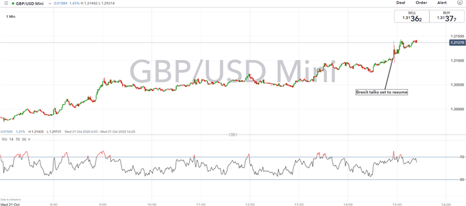 Brexit Latest: GBP/USD Extends Gains, Brexit Talks to Resume