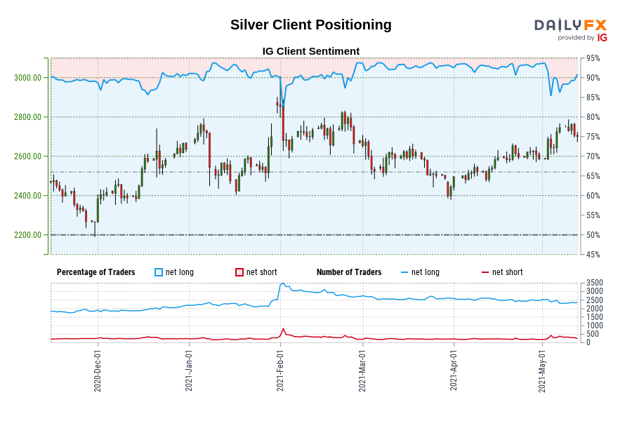 Silver Client Positioning