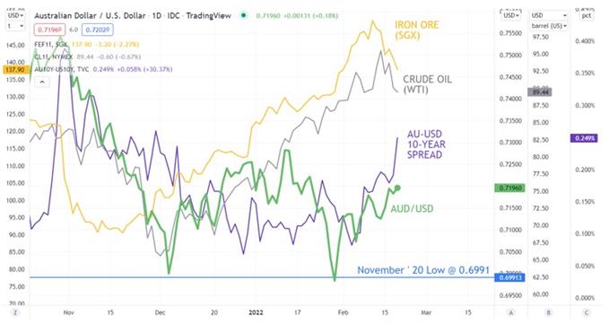 Перспективы австралийского доллара: внешние факторы доминируют над AUD/USD, вырвется ли он на свободу?