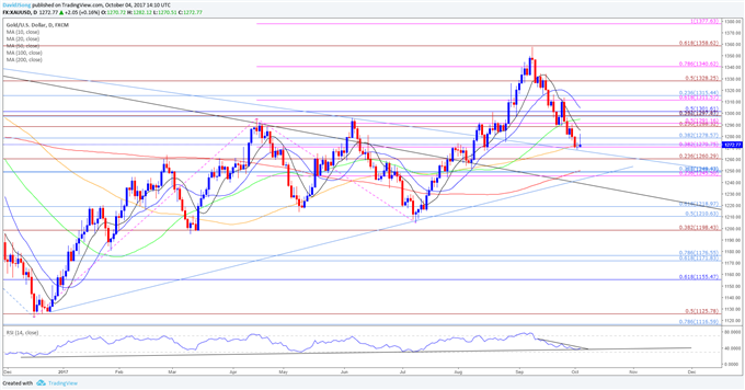 XAU/USD Daily Chart
