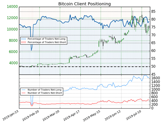 Bitcoin IG Client Sentiment
