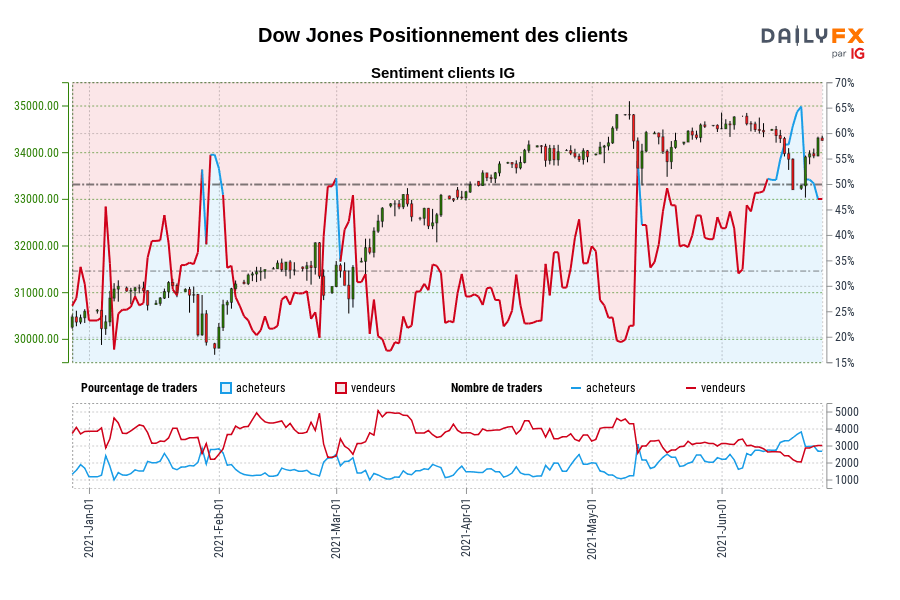 Dow Jones Positionnement des clients