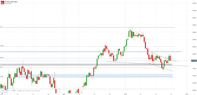 Euro Dollar Chart Analyse auf Wochenbasis