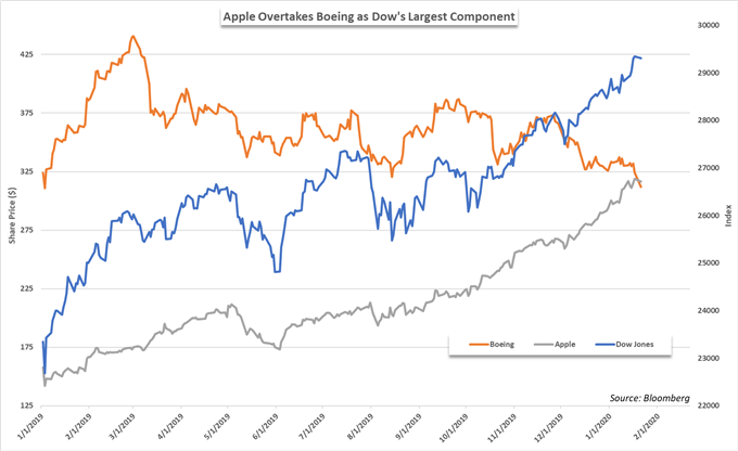 dow jones component weighting with boeing and apple