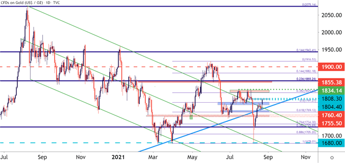 Gold Daily Price Chart