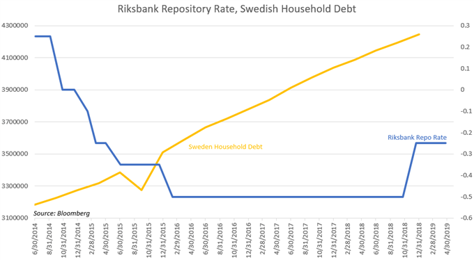 Chart Showing Swedish Debt