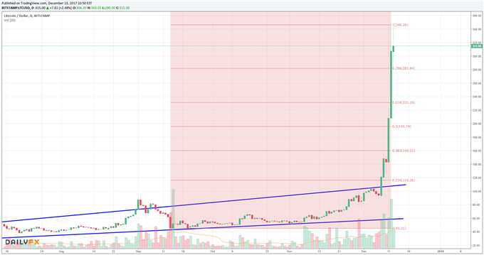 Litecoin: Bereits 7000 Prozent-Performance in diesem Jahr