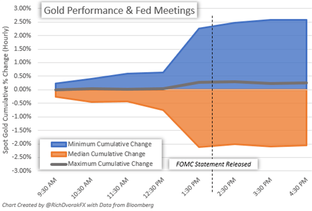 Gold Price Chart Performance and Fed Decision