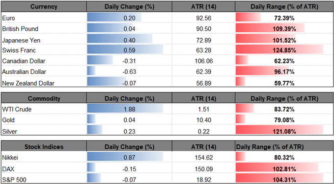 Image of daily change for major currencies