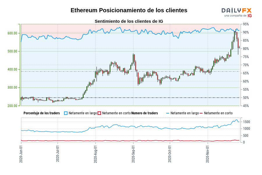 Ethereum Posicionamiento de los clientes