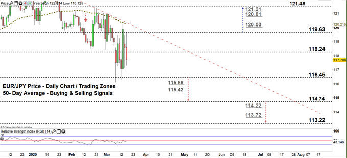 EURJPY daily price chart 17-03-20 zoomed in