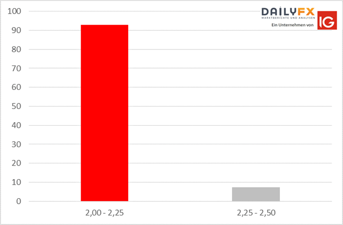 FED Fund Futures Wahrscheinlichkeiten