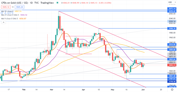 XAU/USD CHART