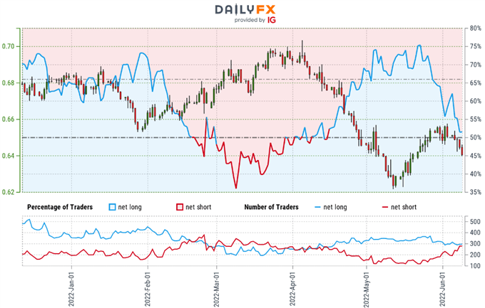 New Zealand Dollar Trader Sentiment - NZD/USD Price Chart - Kiwi Retail Positioning - Technical Forecast