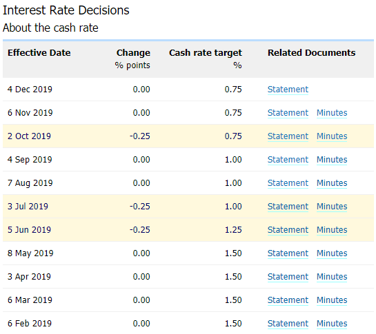 Image of RBA interest rate decisions