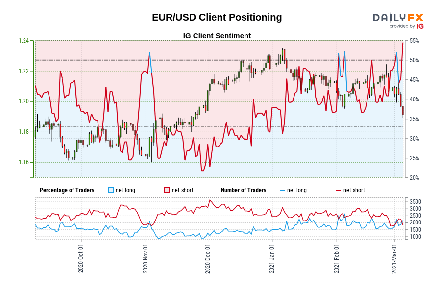 EUR/USD Client Positioning