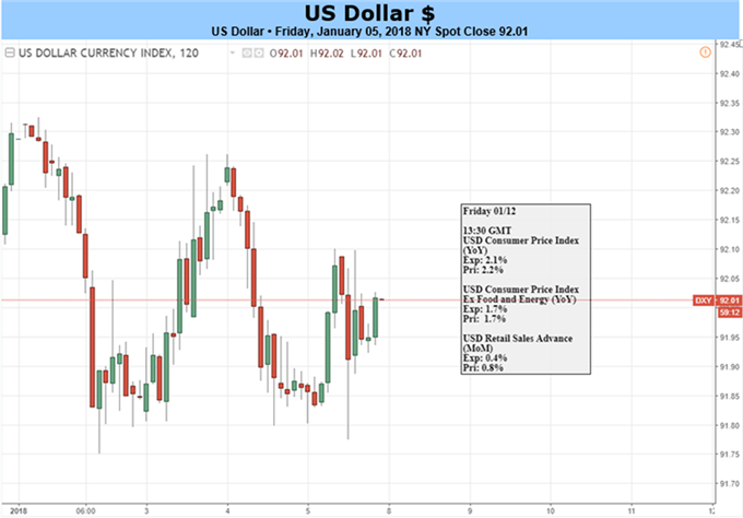 US-Dollar: Risiko eines Drei-Jahres-Tiefs, da Zinserwartungen Dynamik verlieren