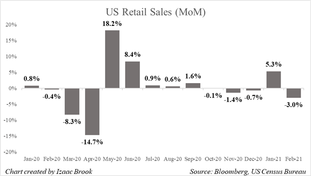 US Retail Sales, MoM