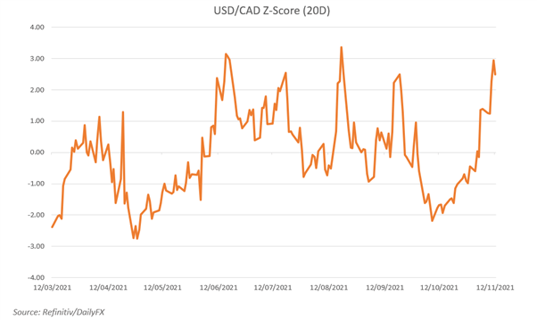 Canadian Dollar Forecast: USD/CAD Upside Stretched in Short-Term