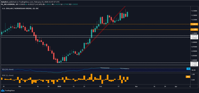Chart showing USD/NOK