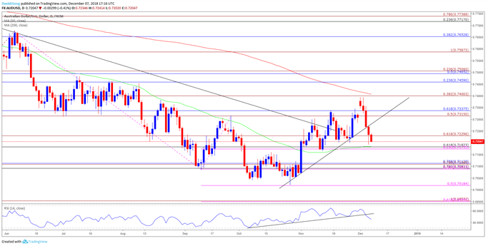 Image of audusd daily chart