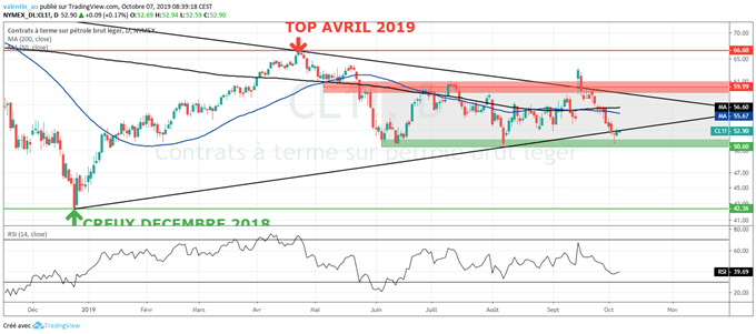 Analyse technique du cours WTI.