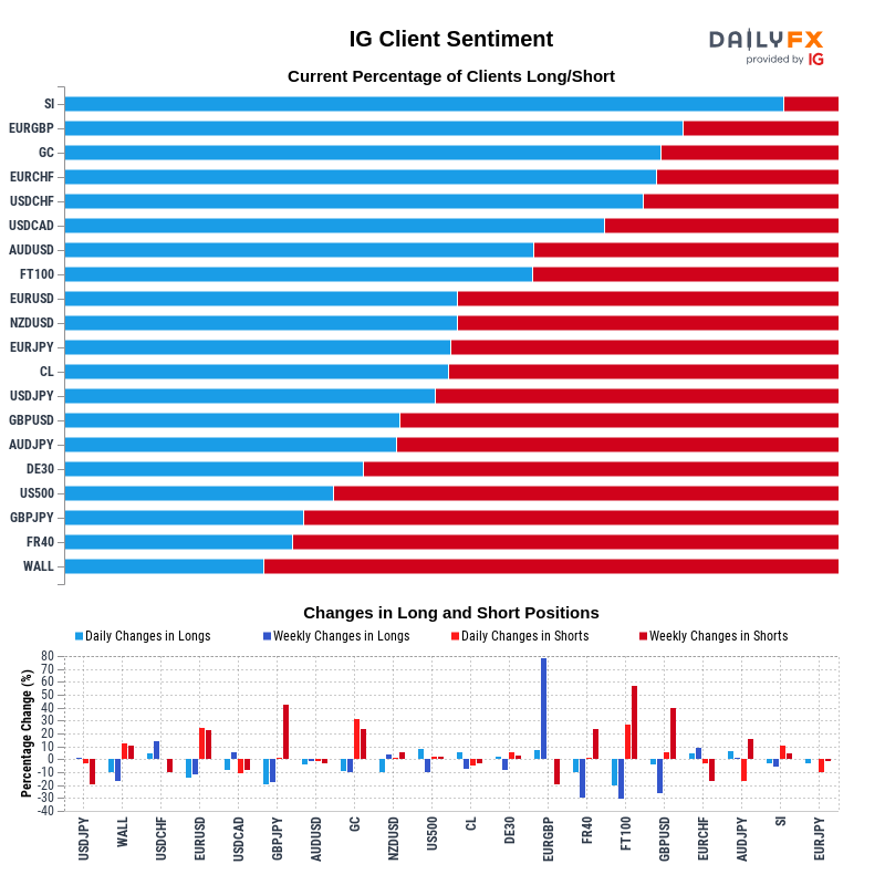 IG Client Sentiment Report 2021-07-29 16:00