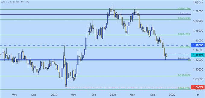 EURUSD price chart