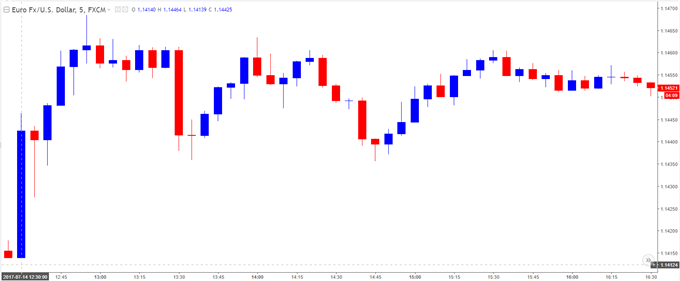 EUR/USD Chart