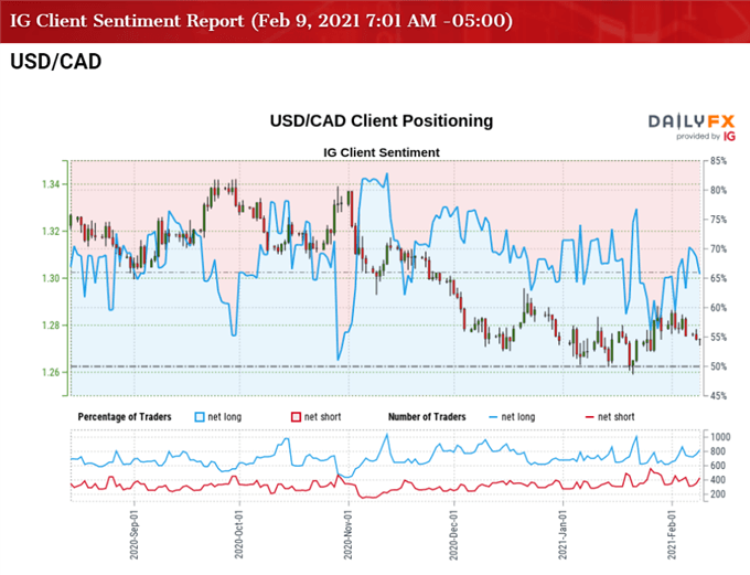 Image of IG Client Sentiment for USD/CAD rate