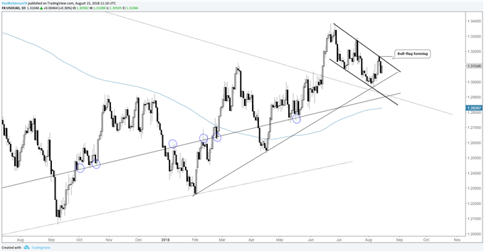 usd/cad daily chart, bull-flag potential