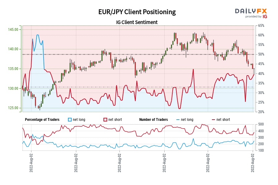 EUR/JPY IG Client Sentiment: Our data shows traders are now net-long EUR/JPY for the first time since Mar 09, 2022 when EUR/JPY traded near 128.34.