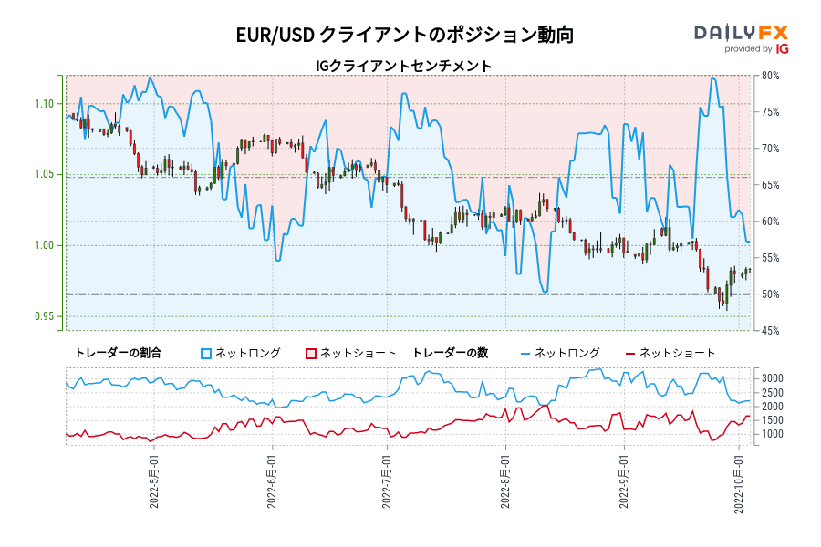 EUR/USD クライアントのポジション動向