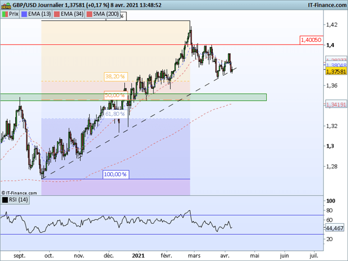 GBP/USD, EUR/GBP, GBP/JPY : Début de mois difficile et inhabituel pour la Livre sterling