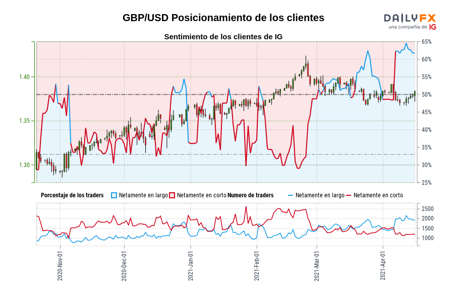 GBP/USD Posicionamiento de los clientes