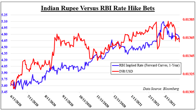 USD/INR forecast: USD to INR analysis ahead of the RBI decision