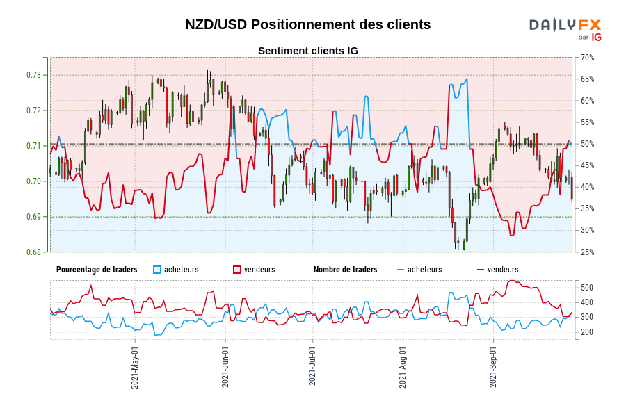 NZD/USD Positionnement des clients