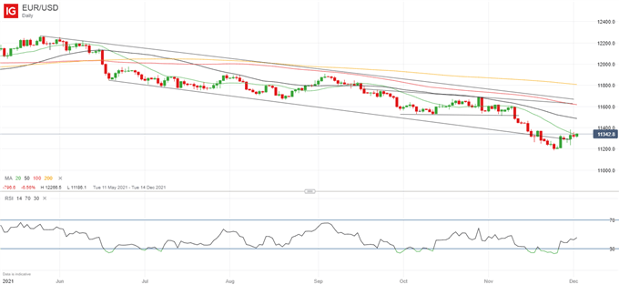 Euro Week Ahead Forecast: EUR/USD Bounce May Be Over Already